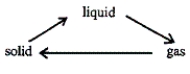 Referring to the figure below, how many of the phase changes release energy to the surroundings?   A) all B) one C) none D) two