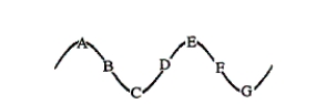 Which of the following expresses how far points A and C are apart?   A) 1 wavelength apart B) 1/4 wavelength apart C) 1/3 wavelength apart D) 1/2 wavelength apart