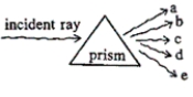 The figure below shows a ray of white light striking a glass prism and dispersing into its component colours. Which of the rays has the shortest wavelength?   ​ A) ray B B) ray C C) ray D D) ray E