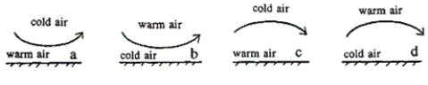 Which of the diagrams below correctly depicts the bending of light in an inferior mirage?   A) diagram A B) diagram B C) diagram C D) diagram D