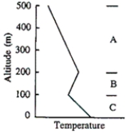Mixing Refer to the figure below.   -Where is the mixing layer located? A) in layer A B) above layer A C) in layer B D) in layer C