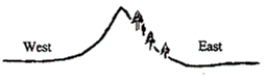 According to the figure below, from which of the following directions do the prevailing winds blow?   A) north B) east C) west D) south