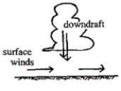 Referring to the figure below, what will be the impact of evaporating precipitation beneath a thunderstorm on the downdraft? ​   A) It will weaken it. B) It will weaken it at first and then strengthen it. C) It will strengthen it at first and then weaken it. D) It will strengthen it.