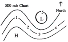    ​ Refer to the diagram above. -In which of the following directions would a person located at the Earth's surface beneath position 2 observe clouds moving overhead (at the 500 hPa level) ? A) northwest to southeast B) southwest to northeast C) southeast to northwest D) west to east