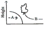   -Referring to the diagram, which of the following types of fronts is represented as a side view? ​ ​ ​  A) cold front B) occluded front C) warm front D) stationary front