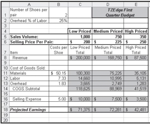    Jane has just started a job at a local shoe retailer. One of her first tasks was to compile the above worksheet, showing the first quarter. Her boss has reviewed the worksheet and asked her to add some functions and formulas to the worksheet. -Which of the rows on the spreadsheet could easily make use of the SUM function? A)  Selling Expense B)  Revenue C)  COGS Subtotal D)  Sales Volume