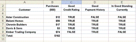 Case 4-1     Chloe is creating an Excel spreadsheet using a number of formulas to help make some business decisions regarding her company's customers. Please refer to the figure above as you answer the questions below. -If any one value in column C, D, or E is FALSE, then that customer is going to be put on the Accounts Receivable Watch List. Chloe wants to return a value of TRUE for customers to be put on the watch list. She will write the formula for Aster Construction first, and then copy it to the other rows. The logical construct Chloe would use is ____. A)  OR(NOT(C5) ,NOT(D5) ,NOT(E5) )  B)  OR(C5:E5)  C)  AND(C5:E5)  D)  AND(NOT(C5) ,NOT(D5) ,NOT(E5) ) 