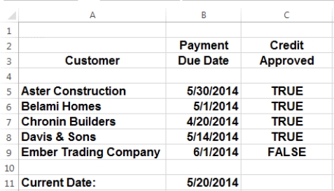 Case 4-2     Nathan is in charge of collections, and is putting together a list of customers to call. Please refer to the figure above as you answer the questions below. -Nathan wants to develop a list of customers with past due balances. He will write the formula for one customer and copy it to the remaining rows. A correct formula would be ____. A)  =B5<$B$11 B)  =B5>$B$11 C)  =B5<>$B$11 D)  =B5=$B$11