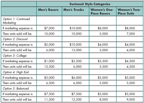 Case 8-2     Gabriel created the table above to help him organize financial information on the projected results of increased marketing campaigns for the swimsuit line. A change in marketing expense will change the number of units sold. Please refer to the table above when answering the questions below. -Gabriel decides that he needs to delete one of his scenarios. How does he open the Scenario Manager in order to delete the desired scenario in the Scenarios box? A)  Click the What-If Analysis button in the Data Tools group on the SCENARIOS tab on the ribbon. B)  Click the Manage Scenarios button in the Data Tools group on the DATA tab on the ribbon. C)  Click the What-If Analysis button in the Data Tools group on the DATA tab on the ribbon. D)  Click the Analysis button in the Manage Scenarios group on the DATA tab on the ribbon.