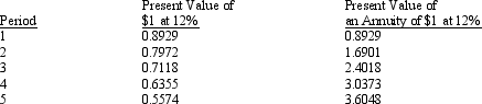 <strong>Clarke Company purchased equipment for $100,000 that is expected to generate cash inflows from operations of $30,000 in each of the next 5 years. The machine will be depreciated on a straight-line basis with no salvage value. Assume the following present value factors:   What would be the net present value of the investment by Clarke Company?</strong> A) $8,144 B) $8,881 C) $12,100 D) $16,288 <div style=padding-top: 35px> 