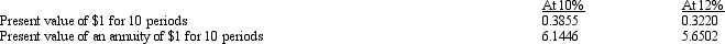 <strong>Crawford Company expects to invest $144,000 in an asset with a 10-year life. The annual cash inflows from using the asset are estimated to be $24,000. The company's expected rate of return for this type of asset is 10%. The following present value information is available:   The company's actual rate of return on this asset is:</strong> A) 10% B) 12% C) Less than 10%, but more than 0% D) More than 10%, but less than 12% <div style=padding-top: 35px> 