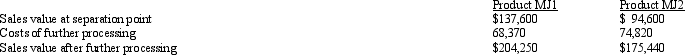 Puyallup Corporation makes two products in a joint manufacturing process. At the point of separation, costs of $56,000 have been incurred. Each product can be sold at the separation point or processed further. The following information is available for these products:      