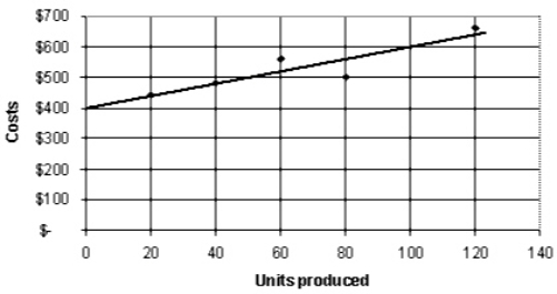  Wimmer Company makes swimming suits and wants to analyze its mixed costs. The diagram below shows a scattergraph representing Wimmer's mixed costs for the previous five months.   -Refer to Exhibit 21-1. Using the graph above, determine Wimmer's variable cost rate. A)  $1.00 B)  $1.25 C)  $2.00 D)  $2.50 