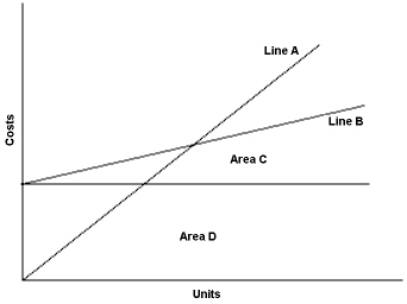 Exhibit 21-6 The graph below illustrates various cost behavior patterns in XYZ Company.   -Refer to Exhibit 21-6. In the graph above, the variable costs are represented by: A)  Line A B)  Line B C)  Area C D)  Area D 
