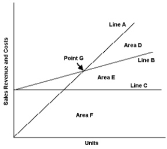 Exhibit 21-7 Use the cost-volume-profit graph below to answer the following question(s) .   -Refer to Exhibit 21-7. Area D on the cost-volume-profit graph represents the: A)  Profit area B)  Total costs C)  Loss area D)  Fixed costs 