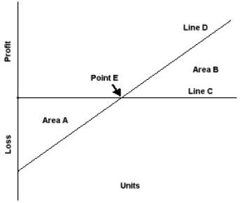 Exhibit 21-8 Use the profit graph below to answer the following question(s) .   -Refer to Exhibit 21-8. Area B on the profit graph represents the: A)  Profit area B)  Total costs C)  Loss area D)  Break-even point 