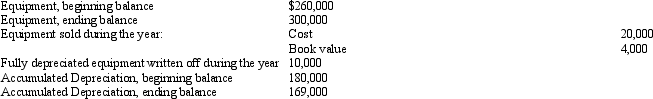 The following information relates to Equipment and related accounts of De Soto Corporation:    -Refer to Exhibit 13-3. Assuming De Soto uses the indirect method, the depreciation expense that would be added to net income in computing cash flows from operations would be A)  $9,000 B)  $15,000 C)  $21,000 D)  $23,000