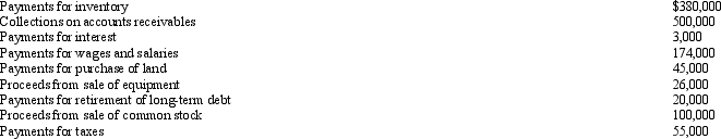 At the end of the year, Wyatt Company had the following information related to transactions in its cash account:    Additionally, Wyatt had a cash balance at the beginning and ending of the year of $75,000 and $24,000, respectively. Using this information, prepare Wyatt's cash flow statement using the direct method.