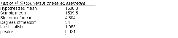 Suppose a firm that produces light bulbs wants to know whether it can say that its light bulbs typically last more than 1500 hours. Hoping to find support for their claim, the firm collects a random sample and records the lifetime (in hours) of each bulb. The information related to the hypothesis test is presented below. (A) Can the sample size be determined from the information above? Yes or no? If yes, what is the sample size in this case? (B) The firm believes that the mean life is actually greater than 1500 hours, should you conduct a one-tailed or a two-tailed hypothesis test? Explain your answer, and state the appropriate null and alternative hypotheses. (C) What is the sample mean of this data? If you use a 5% significance level, would you conclude that the mean life of the light bulbs is typically more than 1500 hours? Explain your answer. (D) If you were to use a 1% significance level in this case, would you conclude that the mean life of the light bulbs is typically more than 1500 hours? Explain your answer.
