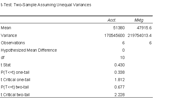 Do graduates of undergraduate business programs with different majors tend to earn disparate starting salaries? Below you will find output from an analysis for randomly selected graduates with majors in accounting (Acct) and marketing (Mktg). Assuming that the variances of the underlying populations are unequal, can you reject at a 5% significance level that the mean starting salaries for accounting and marketing majors are the same? Explain why or why not. 