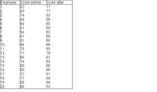 The manager of a consulting firm in Lansing, Michigan, is trying to assess the effectiveness of computer skills training given to all new entry-level professionals. In an effort to make such an assessment, he administers a computer skills test immediately before and after the training program to each of 20 randomly chosen employees. The pre-training and post-training scores of these 20 individuals are shown in the table below.   -(A) Is this two-sample data or paired data. Explain your answer. ​ (B) Specify an appropriate hypothesis test. ​ (C) Using a 10% level of significance, do the given sample data support that the firm's training programs is effective in increasing the new employee's computer skills? ​ (D) Using a 1% level of significance, do the given sample data support that the firm's training programs is effective in increasing the new employee's working knowledge of computing?