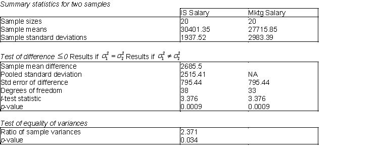 Do undergraduate business students who major in information systems (IS) earn, on average, higher annual starting salaries than their peers who major in marketing (Mktg)? To address this question with a statistical hypothesis test, a comparison should be done to determine whether the variances of annual starting salaries of the two types of majors are equal. Below you will find output from a test of 20 randomly selected IS majors and 20 randomly selected Mktg majors.   -(A) Use the information above to perform the test of equal variance. Explain how the ratio of sample variances is calculated. What type of distribution is used to test for equal variances? Also, would you conclude that the variances are equal or not? Explain. ​ (B) Based on your conclusion in (A), which test statistic should be used in performing a test for the existence of a difference between population means? ​ (C) Using a 5% level of significance, is there sufficient evidence to conclude that IS majors earn, on average, a higher annual starting salaries than their peers who major in Mktg? ​ (D) Using a 1% level of significance, is there sufficient evidence to conclude that IS majors earn, on average, a higher annual starting salaries than their peers who major in Mktg? Explain your answer.