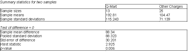 Q-Mart is interested in comparing customers who used its own charge card with those who use other types of credit cards. Q-Mart would like to know if customers who use the Q-Mart card spend more money per visit, on average, than customers who use some other type of credit card. They have collected information on a random sample of 38 charge customers and the data is presented below. On average, the person using a Q-Mart card spends $192.81 per visit and customers using another type of card spend $104.47 per visit. (A) Given the information above, what is and for this comparison? Also, does this represent a one-tailed or a two-tailed test? Explain your answer. (B) What are the degrees of freedom for the t-statistic in this calculation? Explain how you would calculate the degrees of freedom in this case. (C) What is the assumption in this case that allows you to use the pooled standard deviation for this test? (D) Using a 5% level of significance, is there sufficient evidence for Q-Mart to conclude that customers who use the Q-Mart card charge, on average, more than those who use another charge card? Explain your answer. (E) Using a 1% level of significance, is there sufficient evidence for Q-Mart to conclude that customers who use the Q-Mart card charge, on average, more than those who use another charge card? Explain your answer.