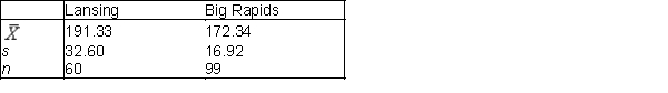 A real estate agency wants to compare the appraised values of single-family homes in two cities in Michigan. A sample of 60 listings in Lansing and 99 listings in Grand Rapids yields the following results (in thousands of dollars): (A) Is there evidence of a significant difference in the average appraised values for single-family homes in the two Michigan cities? Use 0.05 level of significance. (B) Have any of the assumptions made in (A) been violated? Explain. (C) Construct a 95% confidence interval estimate of the difference between the population means of Lansing and Grand Rapids. (D) Explain how to use the confidence interval in (C) to answer (A).
