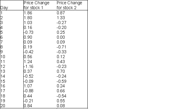An investor wants to compare the risks associated with two different stocks. One way to measure the risk of a given stock is to measure the variation in the stock's daily price changes. The investor obtains a random sample of 20 daily price changes for stock 1 and 20 daily price changes for stock 2. These data are shown in the table below. Show how this investor can compare the risks associated with the two stocks by testing the null hypothesis that the variances of the stocks are equal. Use = 0.10 and interpret the results of the statistical test.