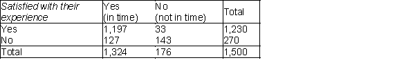 In a survey of 1,500 customers who did holiday shopping on line during the 2000 holiday season, 270 indicated that they were not satisfied with their experience. Of the customers that were not satisfied, 143 indicated that they did not receive the products in time for the holidays, while 1,197 of the customers that were satisfied with their experience indicated that they did receive the products in time for the holidays. The following complete summary of results were reported: (A) Is there a significant difference in satisfaction between those who received their products in time for the holidays, and those who did not receive their products in time for the holidays? Test at the 0.01 level of significance. (B) Find the p-value associated with the test in part (A) and interpret its meaning. (C) Based on the results of (A) and (B), if you were the marketing director of a company selling products online, what would you do to improve the satisfaction of the customers?