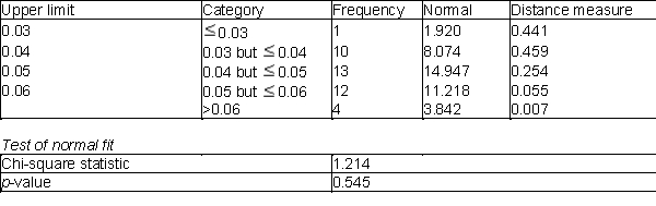 An automobile manufacturer needs to buy aluminum sheets with an average thickness of 0.05 inch. The manufacturer collects a random sample of 40 sheets from a potential supplier. The thickness of each sheet in this sample is measured (in inches) and recorded. The information below are pertaining to the Chi-square goodness-of-fit test.   -(A) Are these measurements normally distributed? Summarize your results. (B) Are there any weaknesses or concerns about your conclusions in (A)? Explain
