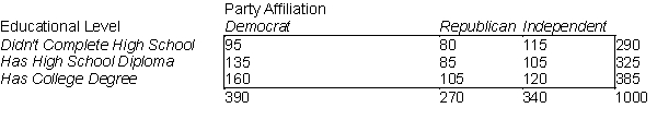 A recent study of educational levels of 1000 voters and their political party affiliations in a Midwestern state showed the results given in the table below. Use   = .10 and test to determine if party affiliation is independent of the educational level of the voters.  