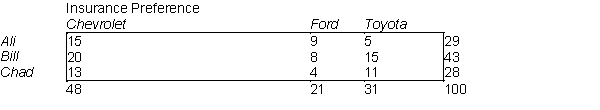 The number of cars sold by three salespersons over a 6-month period are shown in the table below. Use the 5% level of significance to test for independence of salespersons and type of car sold.  