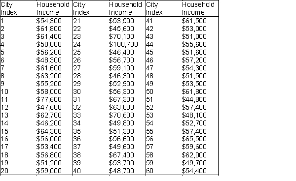 The average annual household income levels of citizens of selected U.S. cities are shown below. (A) Use Excel<sup>®</sup> to obtain a simple random sample of size 10 from this frame. (B) Using the sample generated in (A), construct a 95% confidence interval for the mean average annual household income level of citizens in the selected U.S. cities. Assume that the population consists of all average annual household income levels in the given frame. (C) Interpret the 95% confidence interval constructed in (B). (D) Does the 95% confidence interval contain the actual population mean? If not, explain why not. What proportion of many similarly constructed confidence intervals should include the true population mean value?