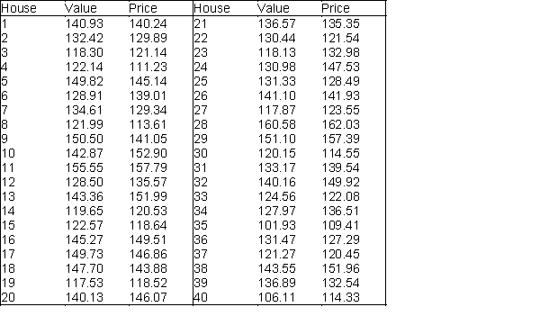 A real estate agent has collected a random sample of 40 houses that were recently sold in Grand Rapids, Michigan. She is interested in comparing the appraised value and recent selling price (in thousands of dollars) of the houses in this particular market. The values of these two variables for each of the 40 randomly selected houses are shown below.   -(A) Use the sample data to generate a 95% confidence interval for the mean difference between the appraised values and selling prices of the houses sold in Grand Rapids. (B) Interpret the constructed confidence interval fin (A) for the real estate agent.