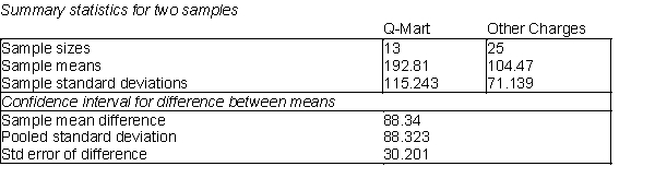 Q-Mart is interested in comparing customers who use its own charge card with those who use other types of credit cards. Q-Mart would like to know if customers who use the Q-Mart card spend more money per visit, on average, than customers who use some other type of credit cards. They have collected information on a random sample of 38 charge customers as shown below. On average, the person using a Q-Mart card spends $192.81 per visit and customers using another type of card spend $104.47 per visit.   -(A) Using a t - value of 2.0281, calculate a 95% confidence interval for the difference between the average Q-Mart charge and the average charge on another type of credit card. (B) What are the degrees of freedom for the t - multiple in this calculation? Explain how you would calculate the degrees of freedom in this case. (C) What is the assumption in this case that allows you to use the pooled standard deviation for this confidence interval? (D) Would you conclude that there is a significant difference between the two types of customers in this case? Explain.