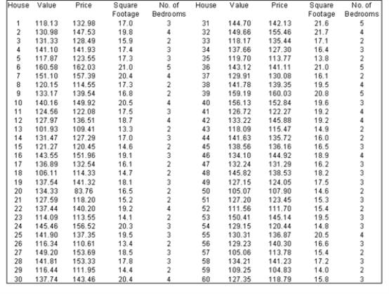 Sally Bird of Big Rapids Realty has received data on 60 houses that were recently sold in Mecosta County in Michigan. The data are recorded in the table shown below. Included in this data set are observations for each of the following variables: · The appraised value of each house (in thousands of dollars) · The selling price of each house (in thousands of dollars) · The size of each house (in hundreds of square feet) · The number of bedrooms in each house   -(A) Suppose that Sally wishes to examine a representative subset of these 60 houses that has been stratified by the number of bedrooms. Use Excel to assist her by finding such a stratified sample of size 10 with proportional sample sizes. ​ (B) Explain how Sally could apply cluster sampling in selecting a sample of size 15 from this frame. ​ (C) What are the advantages and disadvantages of employing cluster sampling in this case?