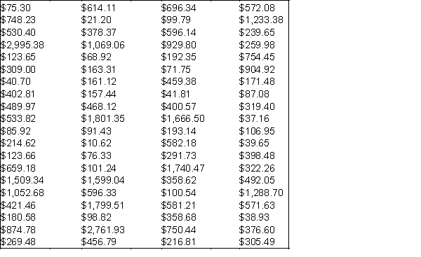 Auditors of Old Kent Bank are interested in comparing the reported value of customer savings account balances with their own findings regarding the actual value of such assets. Rather than reviewing the records of each savings account at the bank, the auditors decide to examine a representative sample of savings account balances. The frame from which they will sample is shown below.   -(A) What sample size would be required for the auditors to be approximately 95% sure that their estimate of the average savings account balance at this bank is within $150 of the true mean? Assume that their best estimate of the population standard deviation   is $300. (B) Choose a simple random sample of the size found in (A). (C) Compute the observed sampling error based on the sample you have drawn from the population. How does the actual sampling error compare to the maximum possible probable absolute error established in (A)? Explain