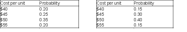 Tyson Manufacturing (a maker of industrial products) is interested in marketing a new product. The company must decide whether to manufacture this product essentially on its own or employ a subcontractor to manufacture it. Below are two tables that represent the information related to the estimated probability distribution of the cost of one unit of this product under each alternative. Cost under  Make  alternative. Cost under  Buy  alternative.   Assuming that Tyson seeks to minimize the expected unit cost of manufacturing of buying the new product, should the company make the new product or buy it from a subcontractor? Show your work.