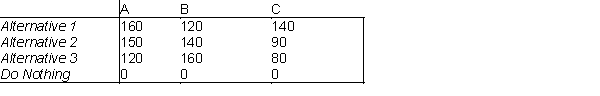 The following is a payoff table giving profits for various situations: States of Nature   The probabilities for states of nature A, B, and C are 0.3, 0.5, and 0.2 respectively. -What else might one consider in choosing from among these alternatives?
