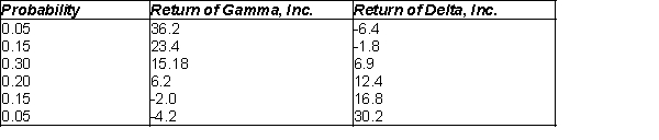 The possible annual percentage return of the stocks of Gamma, Inc. and Delta, Inc. share a common probability distribution, given below. (A) What is the expected annual return of each stock? (B) What is the standard deviation of the annual return of each stock? (C) On the basis of your answers to (A) and (B), which of these stocks would you prefer to buy? Defend your choice. (D) Are the annual returns of these two stocks positively or negatively associated with each other? How might the answer to this question influence your decision to purchase shares?
