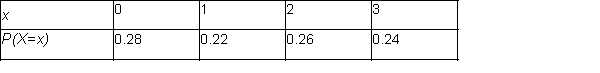A small grocery store is considering installing an express checkout line. Let X be the number of customers in the regular checkout line. Note that these numbers include the customers being served, if any. The probability distribution of X is given in the table below.   -Find the probability that one customer is in the regular checkout line.