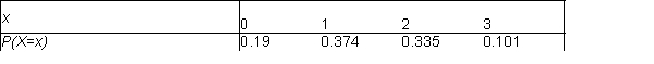 A sporting goods store sells softball bats. Let X be the numbers of bats sold on a typical day at the store. Based on the store historical data, the probability distribution of X is provided in the table below. Sales (in units)   -What is the expected number of bats sold on a typical day?