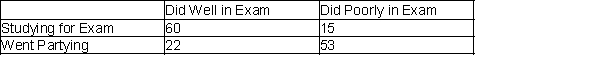 A sample of 150 students at a state university was taken after the final business statistics exam to ask them whether they went partying the weekend before the final or spent the weekend studying, and whether they did well or poorly on the final. The following table contains the result.   -Of those in the sample who did well on the final exam, what percentage of them went partying the weekend before the exam?