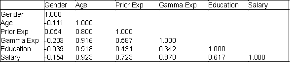 Below you will find current annual salary data and related information for 30 employees at Gamma Technologies, Inc. These data include each selected employees gender (1 for female; 0 for male), age, number of years of relevant work experience prior to employment at Gamma, number of years of employment at Gamma, the number of years of post-secondary education, and annual salary. The tables of correlations and covariances are presented below. Table of Correlations Table of Covariances (variances on the diagonal) Which two variables have the strongest linear relationship with annual salary?
