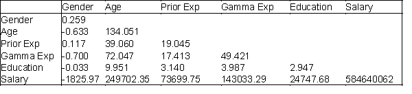 Below you will find current annual salary data and related information for 30 employees at Gamma Technologies, Inc. These data include each selected employees gender (1 for female; 0 for male), age, number of years of relevant work experience prior to employment at Gamma, number of years of employment at Gamma, the number of years of post-secondary education, and annual salary. The tables of correlations and covariances are presented below. Table of Correlations Table of Covariances (variances on the diagonal) Which two variables have the strongest linear relationship with annual salary?
