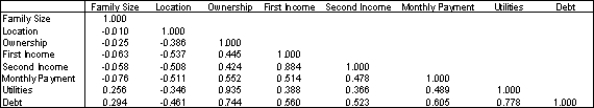 An economic development researcher wants to understand the relationship between the average monthly expenditure on utilities for households in a particular middle-class neighborhood and each of the following household variables: family size, approximate location of the household within the neighborhood, and indication of whether those surveyed owned or rented their home, gross annual income of the first household wage earner, gross annual income of the second household wage earner (if applicable), size of the monthly home mortgage or rent payment, and the total indebtedness (excluding the value of a home mortgage) of the household. The correlation for each pairing of variables are shown in the table below: Table of correlations   -Which of the variables have essentially no linear relationship with the household's average monthly expenditure on utilities?
