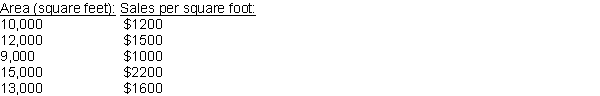 Data has been collected on store size in square feet and profit per square foot, yielding the following observations:   How is the value of the correlation affected in each of the following cases? a) Each X value is multiplied by 4. b) Each X value is switched with the corresponding Y value. c) Each X value is increased by 2.