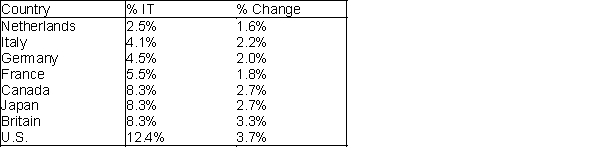 Suppose that the table shown below contains information technology (IT) investment as a percentage of total investment for eight countries during a recent decade. It also contains the average annual percentage change in employment during this decade. Explain how these data shed light on the question of whether IT investment creates or costs jobs. (Hint: Use the data to construct a scatterplot.)  