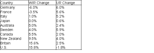 Economists believe that historically, countries with more income inequality have had lower unemployment rates. For example, an economist in 1996 developed the table below containing the following information for 10 countries during the 1980-1995 time period: · The change from 1980 to 1995 in ratio of the average wage of the top 10% of all wage earners to the median wage · The change from 1980 to 1995 in unemployment rate. Income inequality vs. Unemployment rate Explain why the ratio of the average wage of the top 10% of all wage earners to the median measures income inequality.